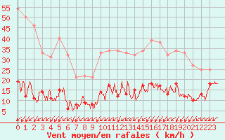 Courbe de la force du vent pour Boulogne (62)
