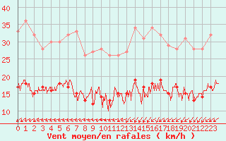 Courbe de la force du vent pour Biscarrosse (40)