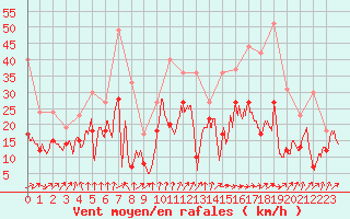 Courbe de la force du vent pour Cognac (16)