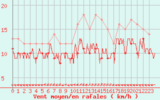 Courbe de la force du vent pour Bourges (18)