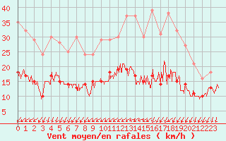 Courbe de la force du vent pour Blois (41)