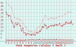 Courbe de la force du vent pour Cap Cpet (83)