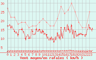 Courbe de la force du vent pour Rouen (76)