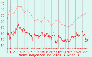 Courbe de la force du vent pour Tours (37)