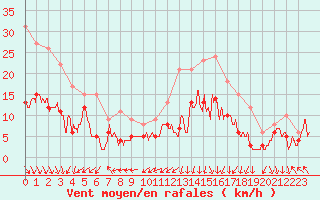 Courbe de la force du vent pour Clermont-Ferrand (63)