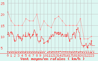 Courbe de la force du vent pour Saint-Nazaire (44)