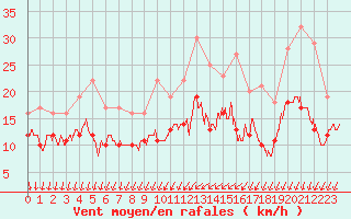 Courbe de la force du vent pour Cazaux (33)