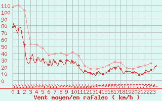 Courbe de la force du vent pour Cap Bar (66)