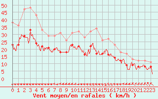 Courbe de la force du vent pour Calais / Marck (62)