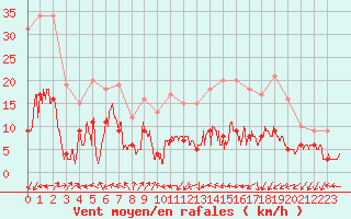 Courbe de la force du vent pour Melun (77)