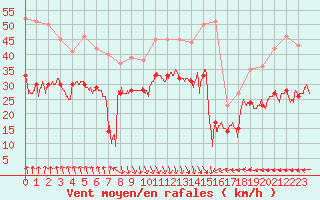 Courbe de la force du vent pour Cap Gris-Nez (62)