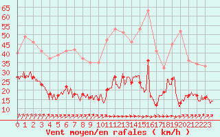 Courbe de la force du vent pour Auxerre-Perrigny (89)