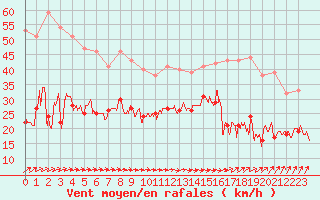 Courbe de la force du vent pour Dunkerque (59)