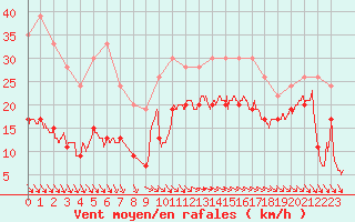 Courbe de la force du vent pour Pointe de Penmarch (29)