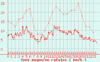 Courbe de la force du vent pour Vichy (03)