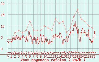 Courbe de la force du vent pour Nmes - Garons (30)