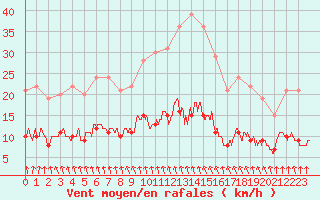 Courbe de la force du vent pour Chartres (28)