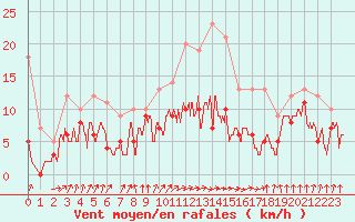 Courbe de la force du vent pour Auch (32)