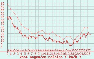 Courbe de la force du vent pour Ile de Batz (29)