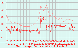 Courbe de la force du vent pour Cap Ferret (33)