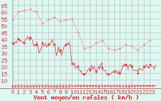 Courbe de la force du vent pour Pointe de Chassiron (17)