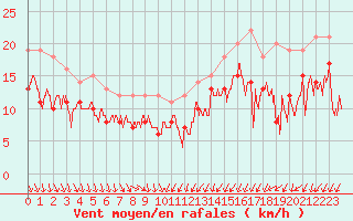 Courbe de la force du vent pour Pontoise - Cormeilles (95)