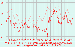 Courbe de la force du vent pour Chlons-en-Champagne (51)