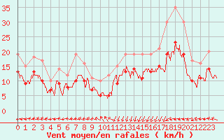 Courbe de la force du vent pour Ploudalmezeau (29)