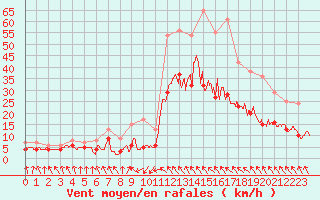 Courbe de la force du vent pour Toulouse-Blagnac (31)