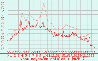 Courbe de la force du vent pour Pointe du Raz (29)