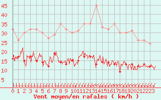 Courbe de la force du vent pour Melun (77)