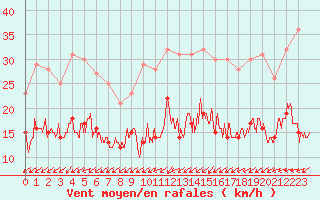 Courbe de la force du vent pour Toussus-le-Noble (78)