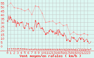 Courbe de la force du vent pour Chteaudun (28)