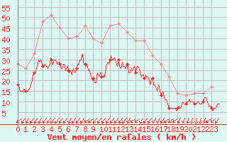 Courbe de la force du vent pour Lille (59)