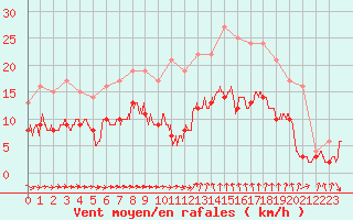 Courbe de la force du vent pour Bziers Cap d