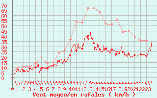 Courbe de la force du vent pour Brest (29)