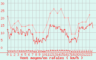 Courbe de la force du vent pour Bziers Cap d