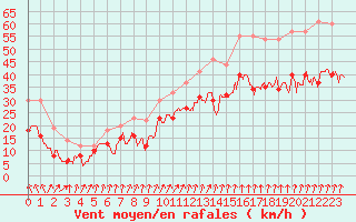 Courbe de la force du vent pour Valence (26)