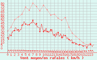 Courbe de la force du vent pour Lorient (56)