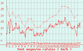 Courbe de la force du vent pour Cap Ferret (33)