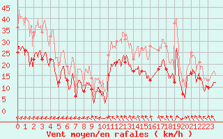 Courbe de la force du vent pour Rodez (12)