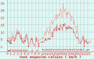 Courbe de la force du vent pour Aubenas - Lanas (07)
