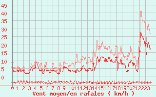 Courbe de la force du vent pour Pau (64)