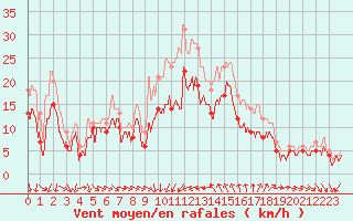 Courbe de la force du vent pour Montpellier (34)
