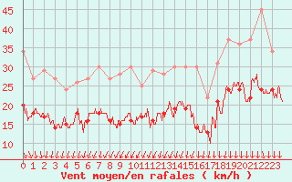 Courbe de la force du vent pour Albert-Bray (80)