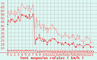 Courbe de la force du vent pour Leucate (11)