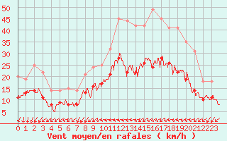 Courbe de la force du vent pour Saint-Nazaire (44)