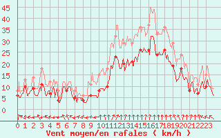 Courbe de la force du vent pour Marignane (13)