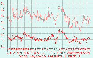 Courbe de la force du vent pour Dieppe (76)