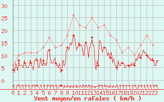 Courbe de la force du vent pour Ble / Mulhouse (68)